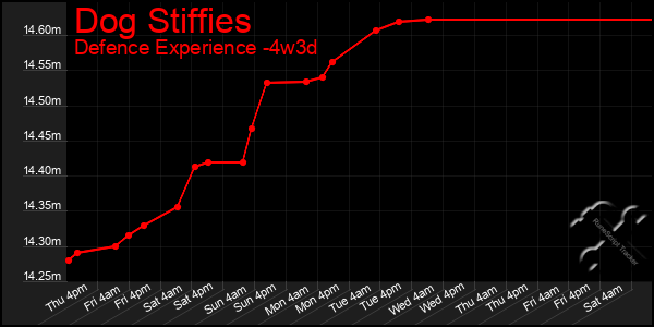 Last 31 Days Graph of Dog Stiffies