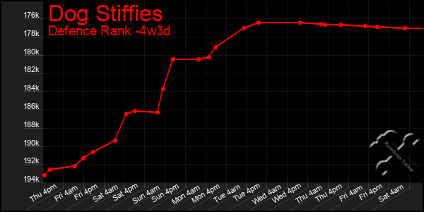 Last 31 Days Graph of Dog Stiffies