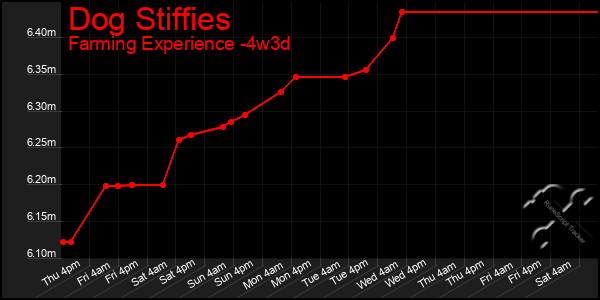 Last 31 Days Graph of Dog Stiffies