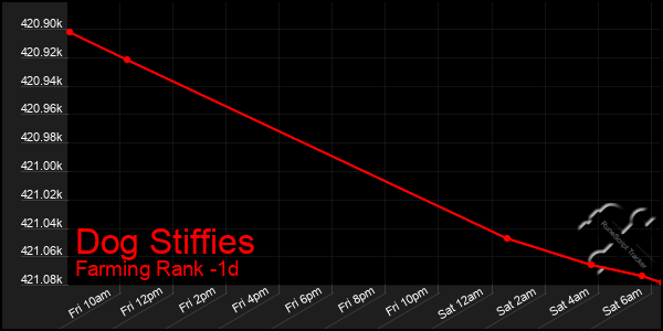 Last 24 Hours Graph of Dog Stiffies