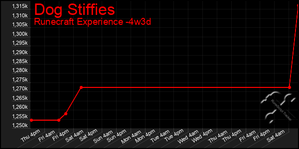 Last 31 Days Graph of Dog Stiffies