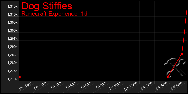 Last 24 Hours Graph of Dog Stiffies