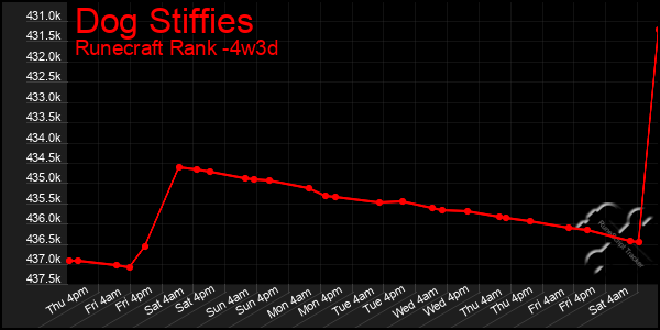 Last 31 Days Graph of Dog Stiffies