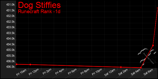 Last 24 Hours Graph of Dog Stiffies