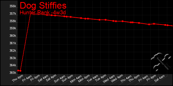 Last 31 Days Graph of Dog Stiffies