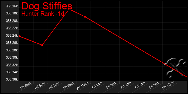 Last 24 Hours Graph of Dog Stiffies