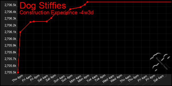 Last 31 Days Graph of Dog Stiffies