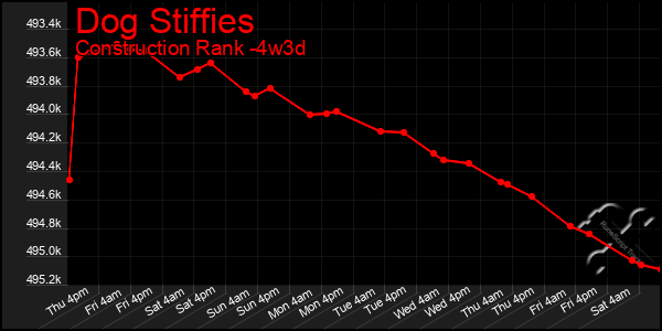 Last 31 Days Graph of Dog Stiffies