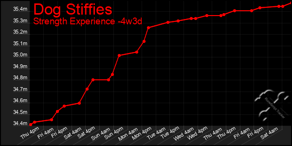 Last 31 Days Graph of Dog Stiffies