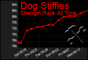 Total Graph of Dog Stiffies