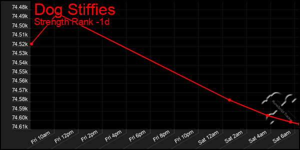 Last 24 Hours Graph of Dog Stiffies