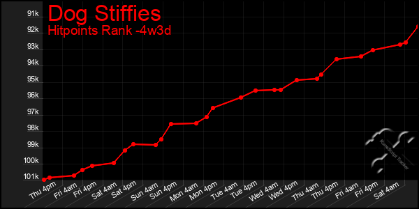 Last 31 Days Graph of Dog Stiffies