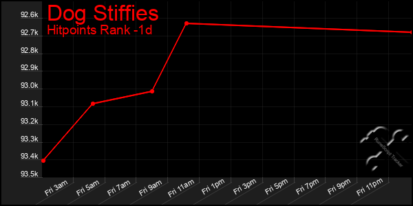 Last 24 Hours Graph of Dog Stiffies