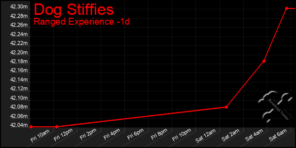 Last 24 Hours Graph of Dog Stiffies