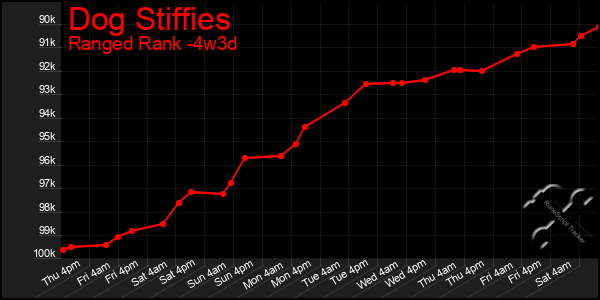 Last 31 Days Graph of Dog Stiffies