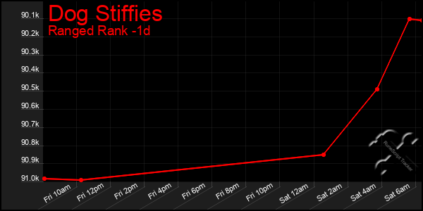 Last 24 Hours Graph of Dog Stiffies