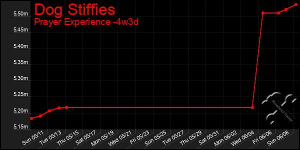 Last 31 Days Graph of Dog Stiffies