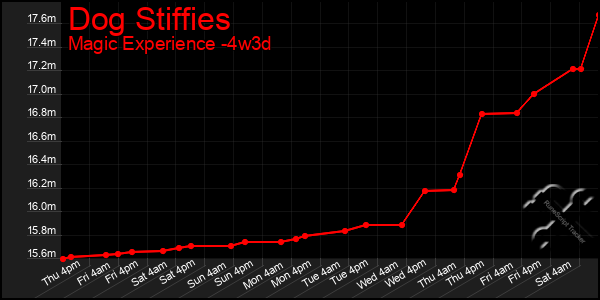 Last 31 Days Graph of Dog Stiffies