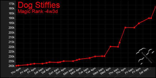 Last 31 Days Graph of Dog Stiffies