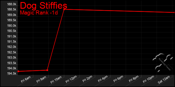 Last 24 Hours Graph of Dog Stiffies