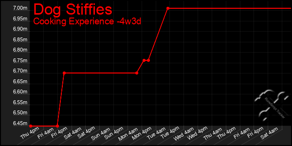 Last 31 Days Graph of Dog Stiffies