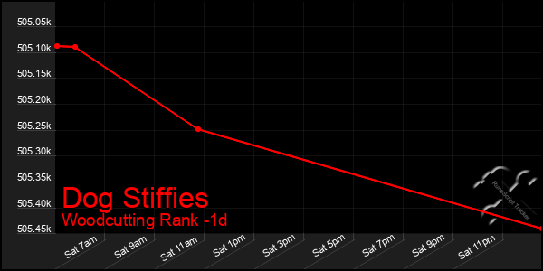 Last 24 Hours Graph of Dog Stiffies