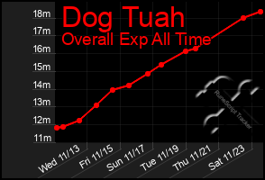 Total Graph of Dog Tuah