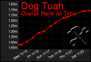 Total Graph of Dog Tuah