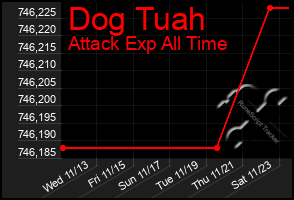 Total Graph of Dog Tuah