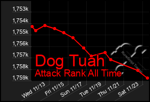 Total Graph of Dog Tuah