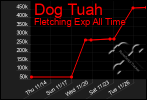 Total Graph of Dog Tuah