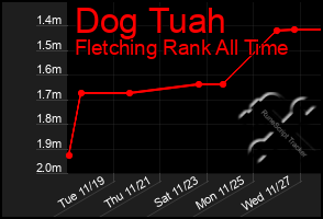 Total Graph of Dog Tuah