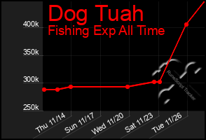 Total Graph of Dog Tuah