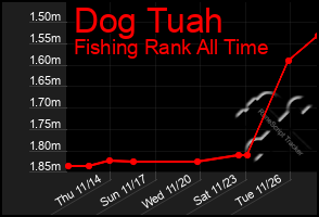 Total Graph of Dog Tuah