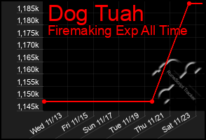 Total Graph of Dog Tuah