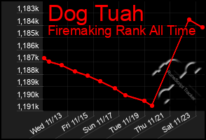 Total Graph of Dog Tuah