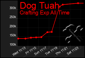 Total Graph of Dog Tuah