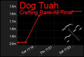 Total Graph of Dog Tuah