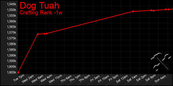 Last 7 Days Graph of Dog Tuah