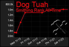 Total Graph of Dog Tuah