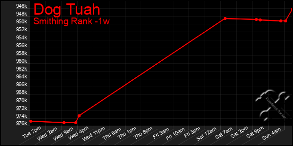 Last 7 Days Graph of Dog Tuah