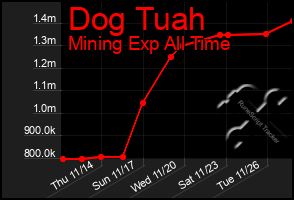 Total Graph of Dog Tuah