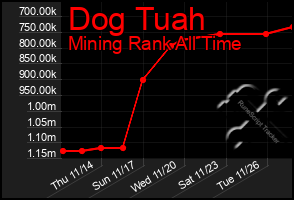 Total Graph of Dog Tuah