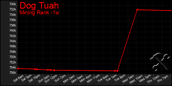 Last 7 Days Graph of Dog Tuah