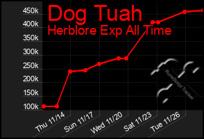 Total Graph of Dog Tuah