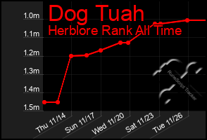 Total Graph of Dog Tuah