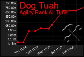 Total Graph of Dog Tuah