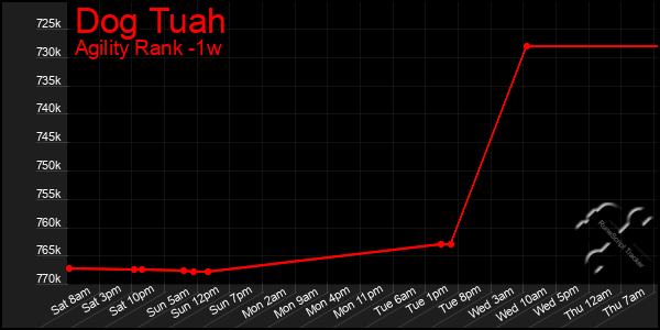 Last 7 Days Graph of Dog Tuah