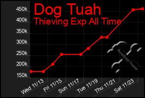 Total Graph of Dog Tuah