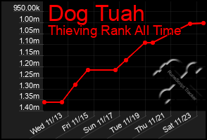 Total Graph of Dog Tuah